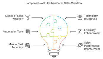 Sale Process