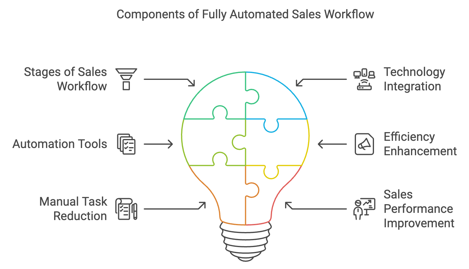 Sale Process